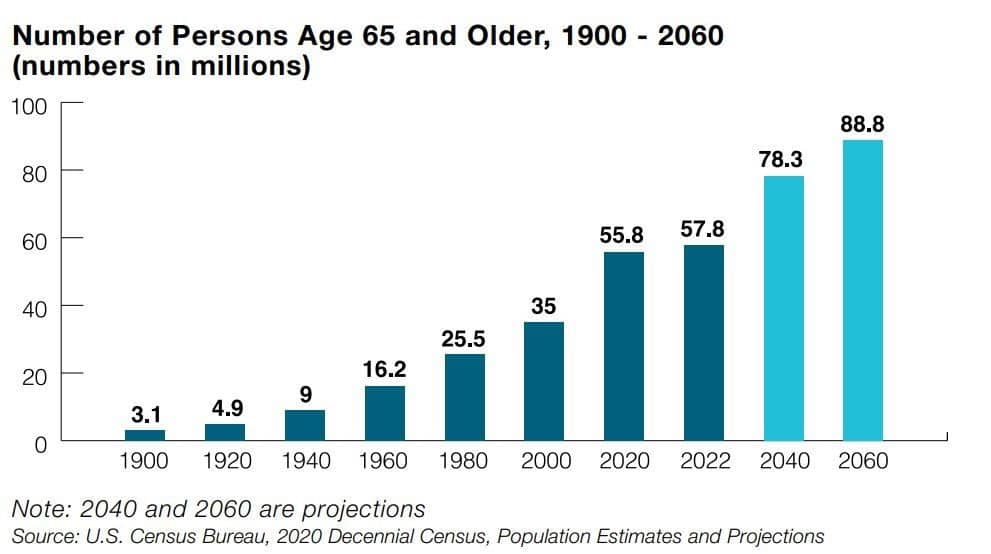 ACL Releases 2023 Profile of Older Americans