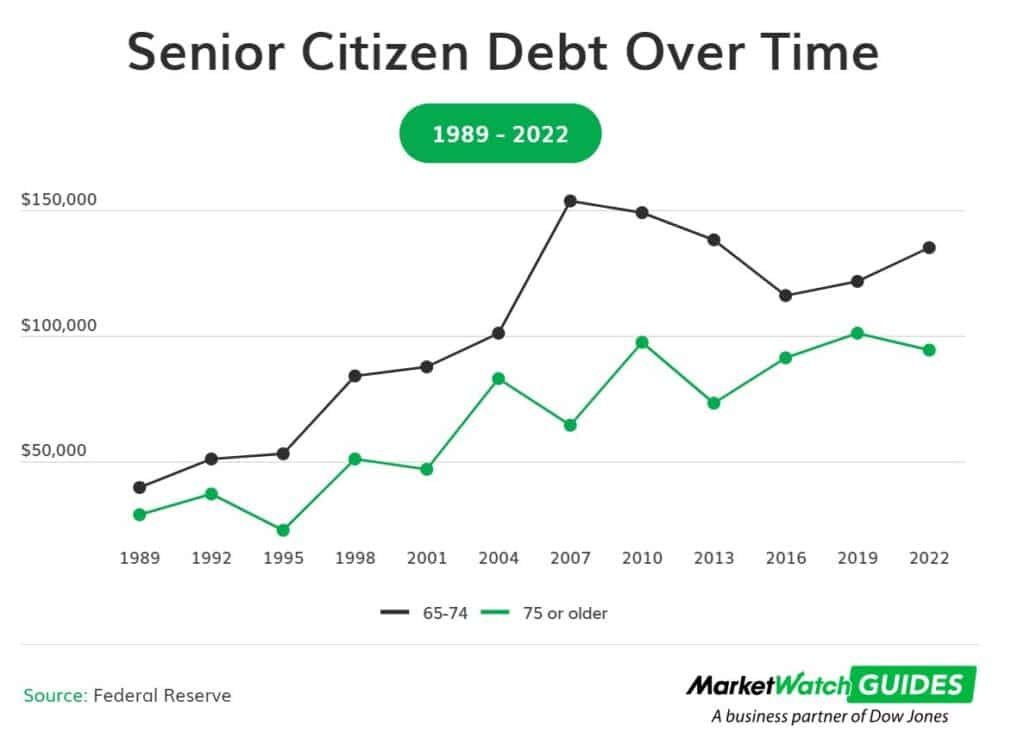 Senior Debt Levels Increase Threefold Over Past 35 Years