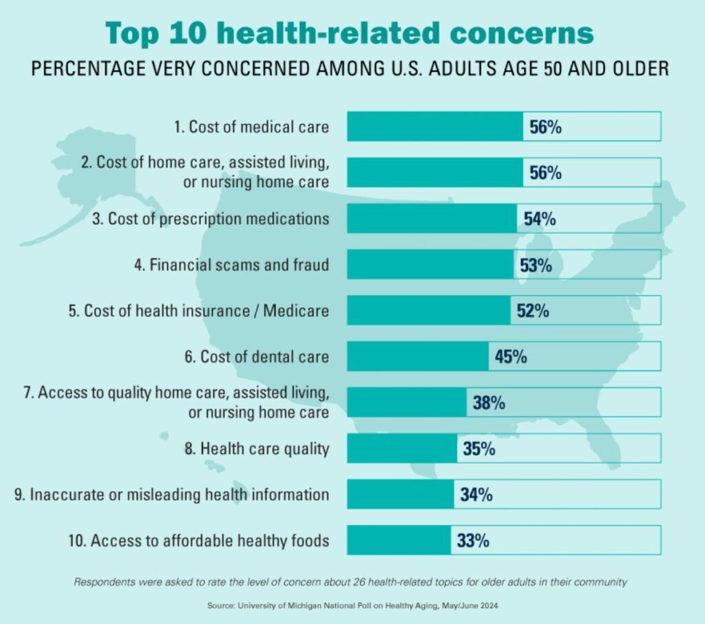 University of Michigan Poll Reveals Top 10 Health-Related Concerns